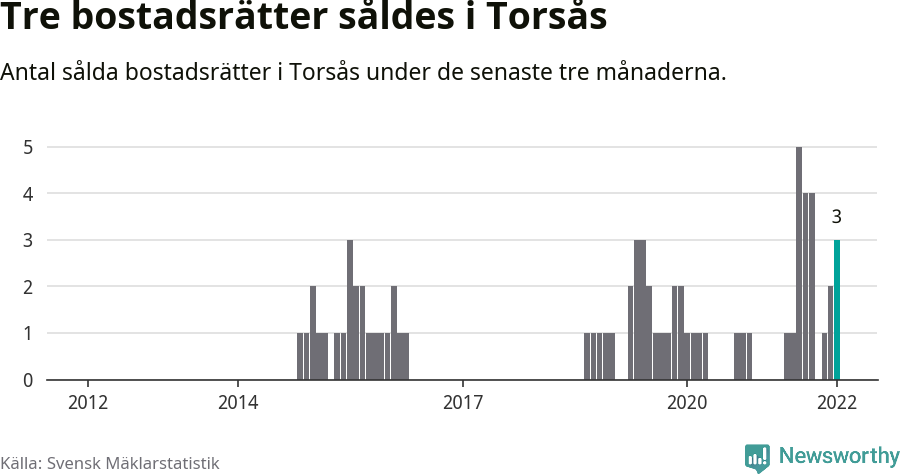 Graf: Antal sålda bostadsrätter i Torsås kommun