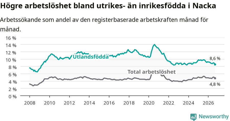Graf: Skillnad i arbetslöshet mellan utrikesfödda och hela befolkningen i Nacka kommun
