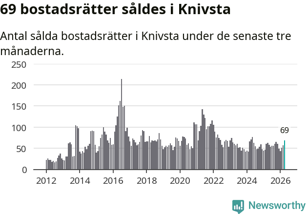 Graf: Antal sålda bostadsrätter i Knivsta kommun