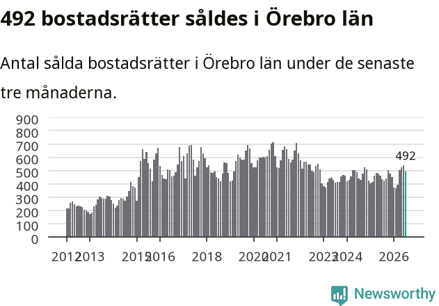 Graf: Antal sålda bostadsrätter i Örebro län