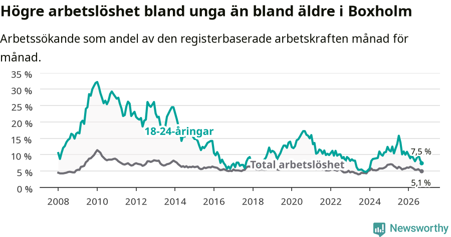 Graf: Skillnad i arbetslöshet mellan unga och hela befolkningen i Boxholms kommun