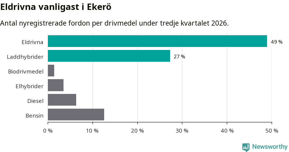 Graf: Antal nyregistrerade fordon per drivmedel