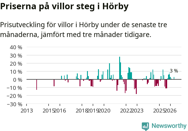 Graf: Prisutveckling för villor i Hörby kommun
