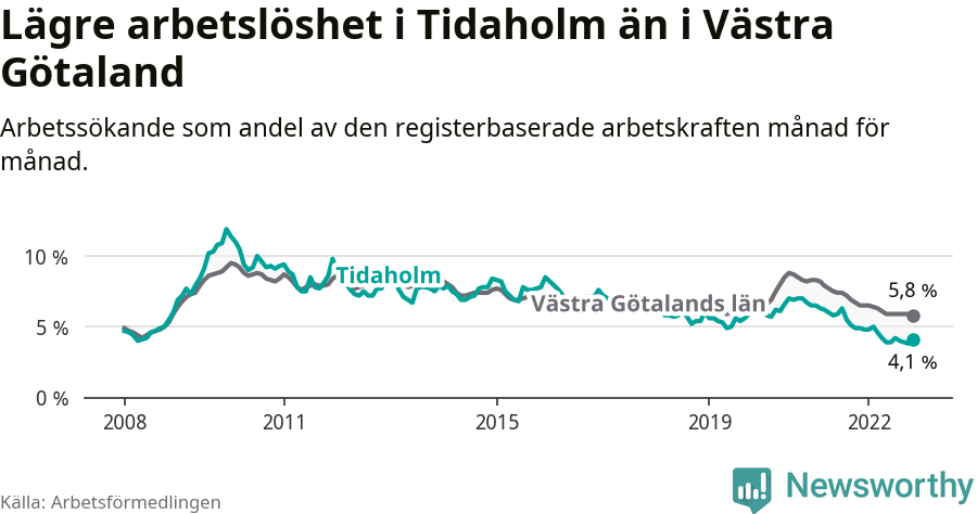 Graf: Arbetslöshet i Tidaholms kommun och Västra Götalands län