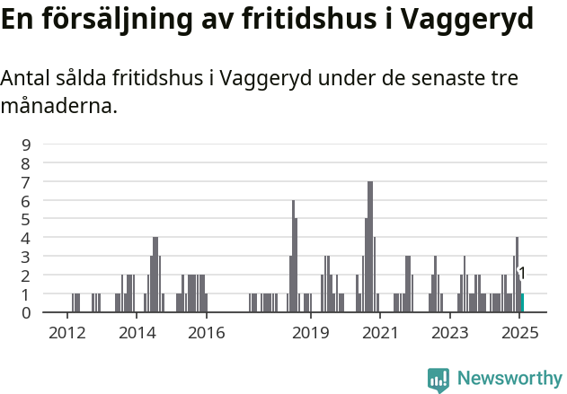 Graf: Antal sålda fritidshus i Vaggeryds kommun