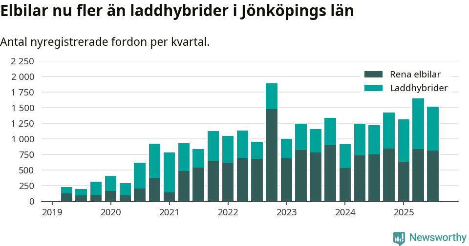 Graf: Antal nya laddhybrider och elbilar över tid