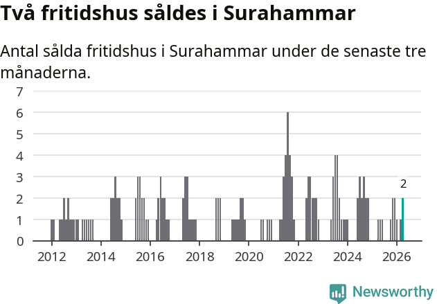 Graf: Antal sålda fritidshus i Surahammars kommun