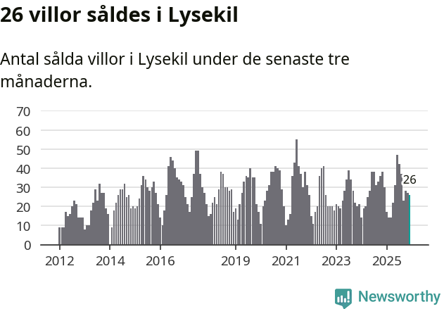 Graf: Antal sålda villor i Lysekils kommun