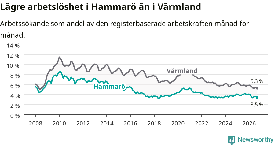Graf: Arbetslöshet i Hammarö kommun och Värmlands län