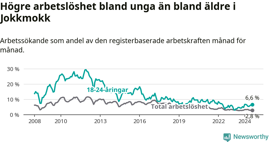 Graf: Skillnad i arbetslöshet mellan unga och hela befolkningen i Jokkmokks kommun