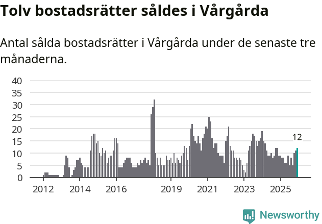 Graf: Antal sålda bostadsrätter i Vårgårda kommun