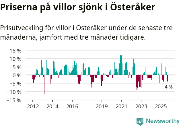 Graf: Prisutveckling för villor i Österåkers kommun