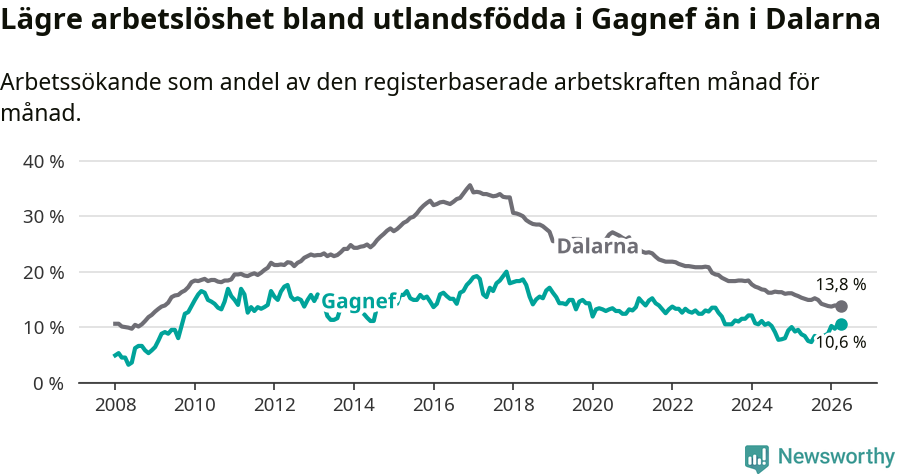 Graf: Arbetslöshet bland utrikesfödda i Gagnefs kommun och Dalarnas län