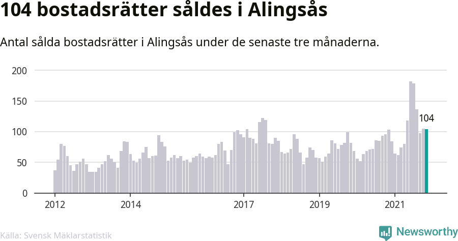 Graf: Antal sålda bostadsrätter i Alingsås kommun