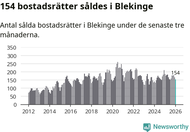 Graf: Antal sålda bostadsrätter i Blekinge län