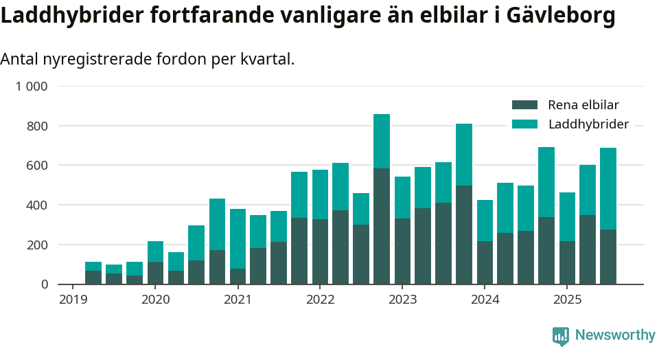 Graf: Antal nya laddhybrider och elbilar över tid