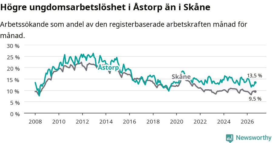 Graf: Arbetslöshet bland unga i Åstorps kommun och Skåne län
