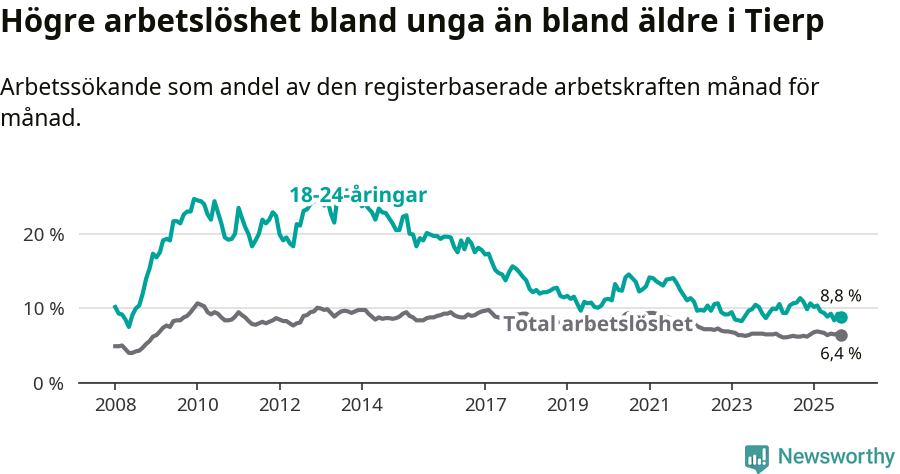 Graf: Skillnad i arbetslöshet mellan unga och hela befolkningen i Tierps kommun