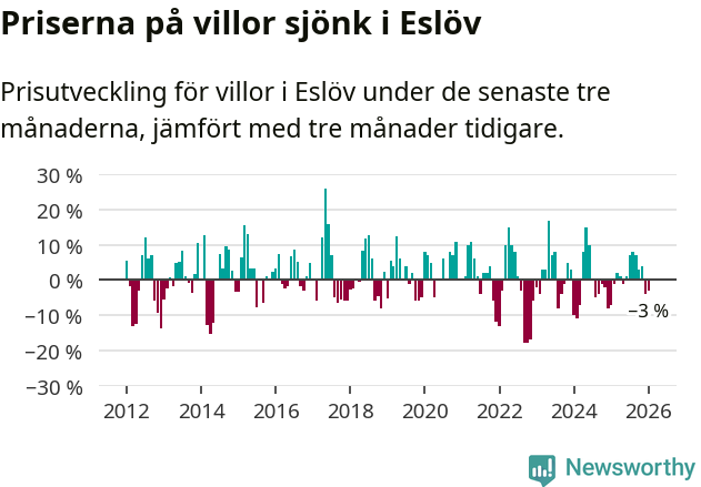 Graf: Prisutveckling för villor i Eslövs kommun