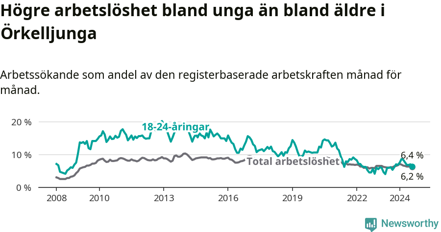 Graf: Skillnad i arbetslöshet mellan unga och hela befolkningen i Örkelljunga kommun