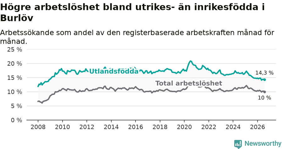 Graf: Skillnad i arbetslöshet mellan utrikesfödda och hela befolkningen i Burlövs kommun