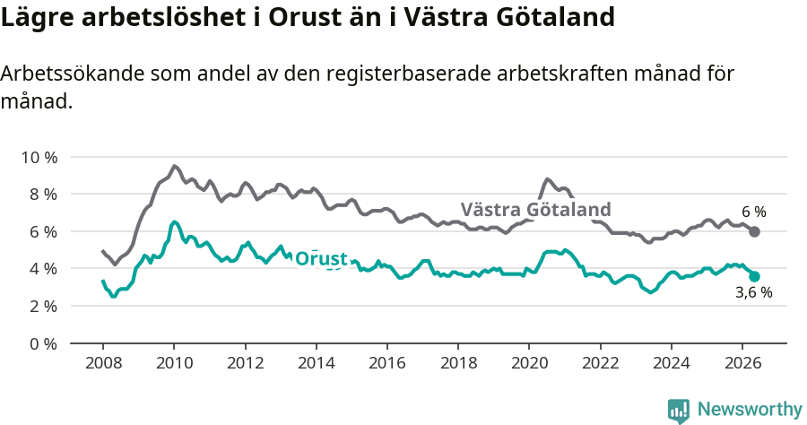 Graf: Arbetslöshet i Orusts kommun och Västra Götalands län