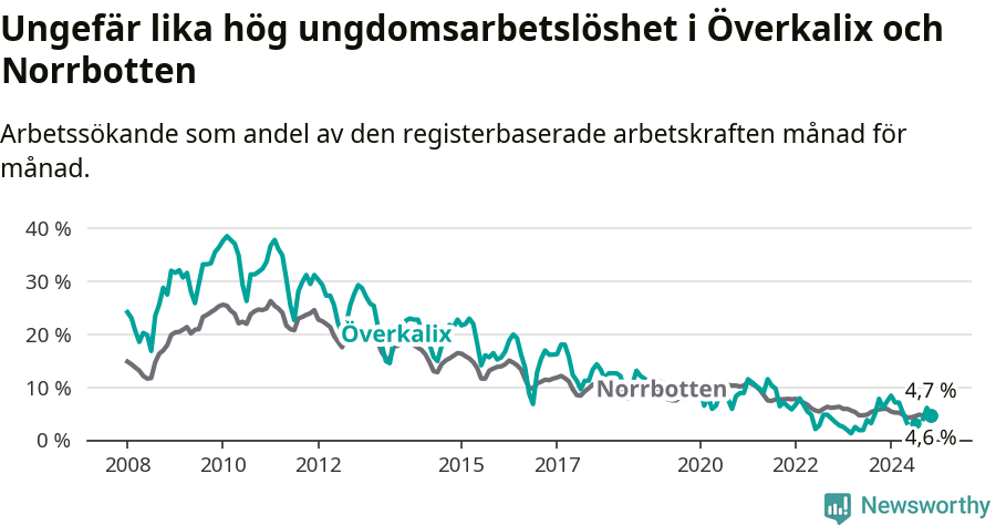 Graf: Arbetslöshet bland unga i Överkalix kommun och Norrbottens län