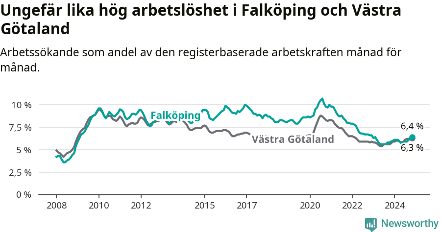 Graf: Arbetslöshet i Falköpings kommun och Västra Götalands län