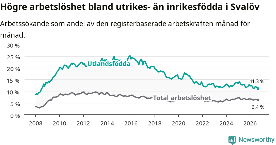 Graf: Skillnad i arbetslöshet mellan utrikesfödda och hela befolkningen i Svalövs kommun