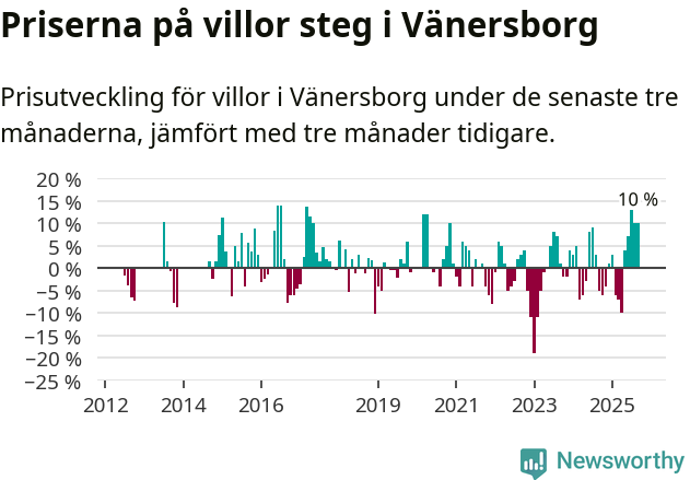 Graf: Prisutveckling för villor i Vänersborgs kommun