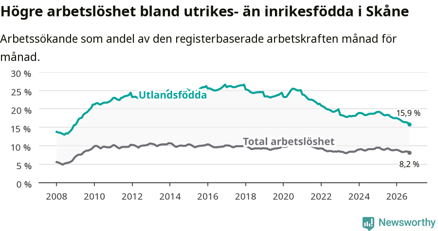 Graf: Skillnad i arbetslöshet mellan utrikesfödda och hela befolkningen i Skåne län