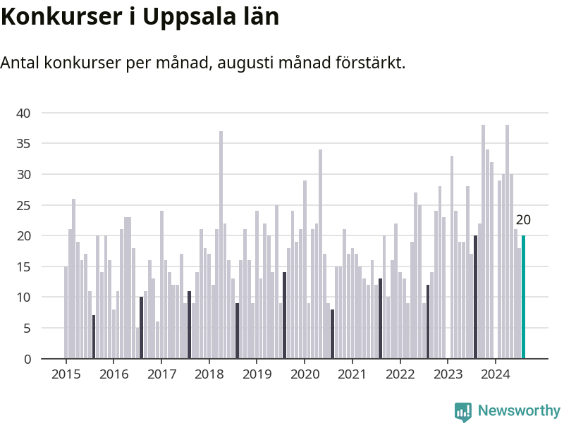 Graf: Antal konkurser per månad i Uppsala län