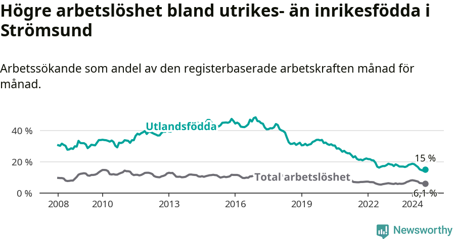 Graf: Skillnad i arbetslöshet mellan utrikesfödda och hela befolkningen i Strömsunds kommun