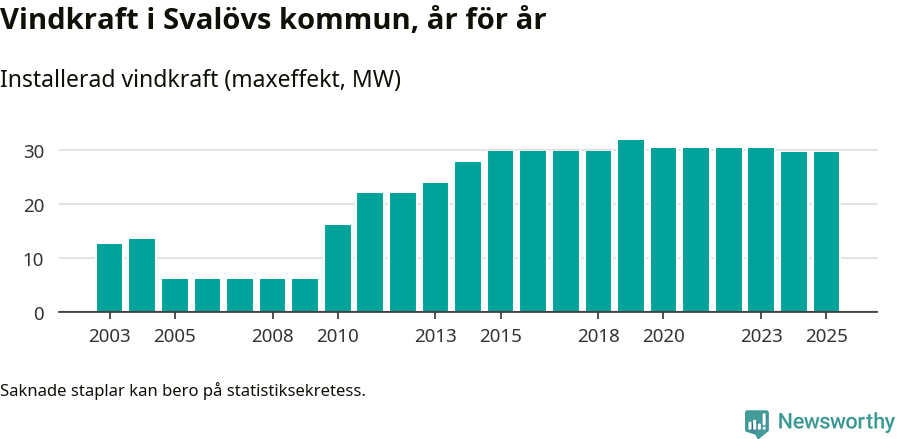 stapeldiagram som visar den totala installerade effekten från år till år.