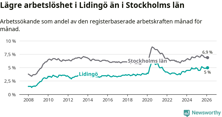 Graf: Arbetslöshet i Lidingö kommun och Stockholms län