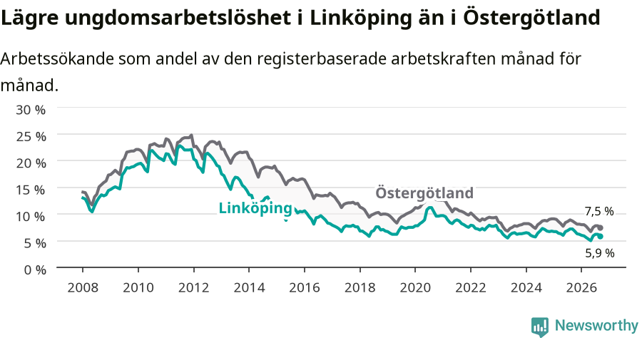 Graf: Arbetslöshet bland unga i Linköpings kommun och Östergötlands län