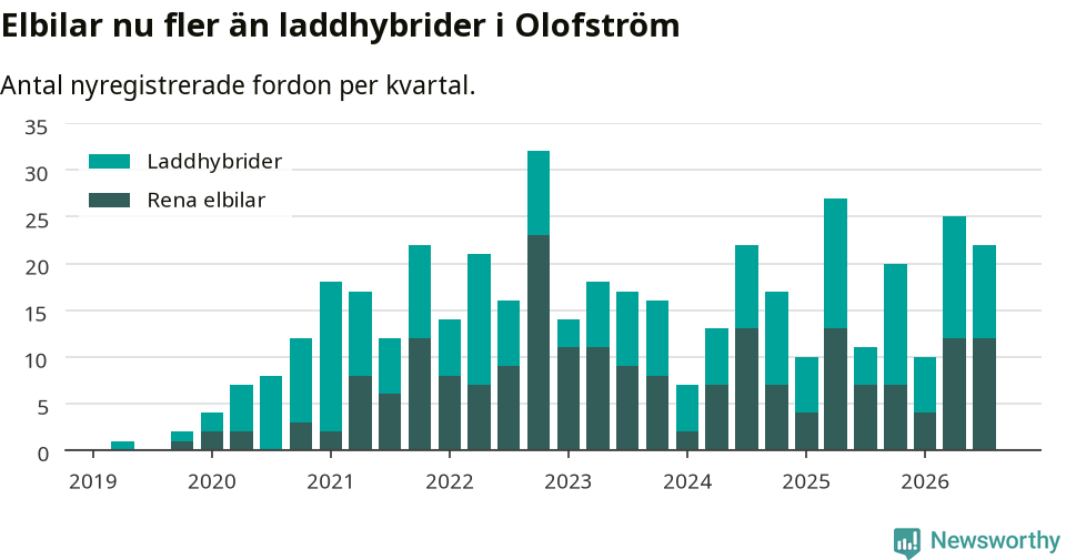 Graf: Antal nya laddhybrider och elbilar över tid