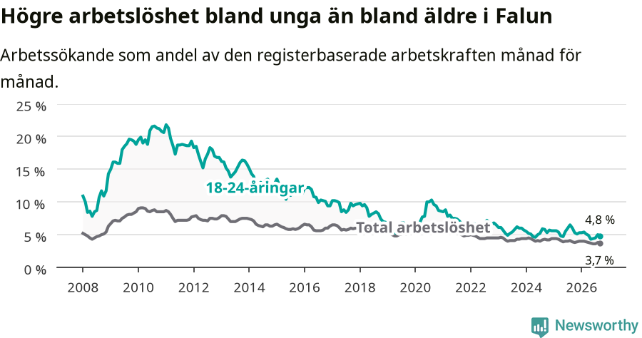 Graf: Skillnad i arbetslöshet mellan unga och hela befolkningen i Falu kommun