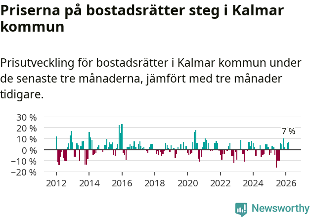Graf: Prisutveckling för bostadsrätter i Kalmar kommun