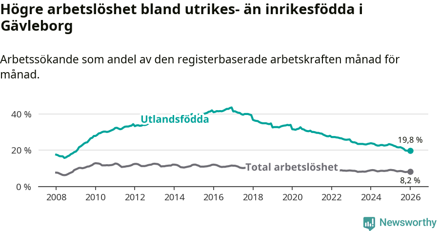 Graf: Skillnad i arbetslöshet mellan utrikesfödda och hela befolkningen i Gävleborgs län