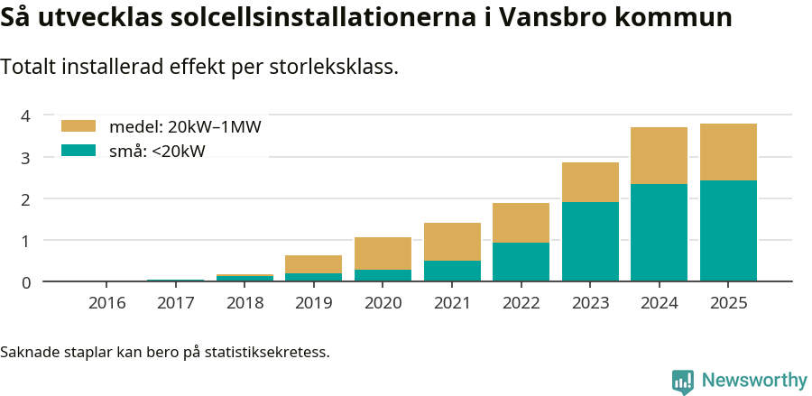 stapeldiagram som visar hur den totala effekten växer från år till år.