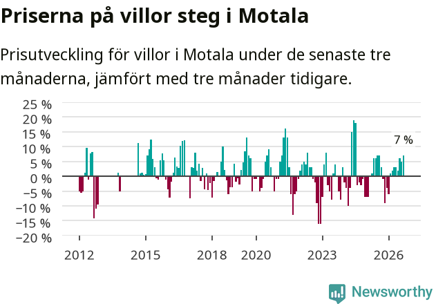Graf: Prisutveckling för villor i Motala kommun