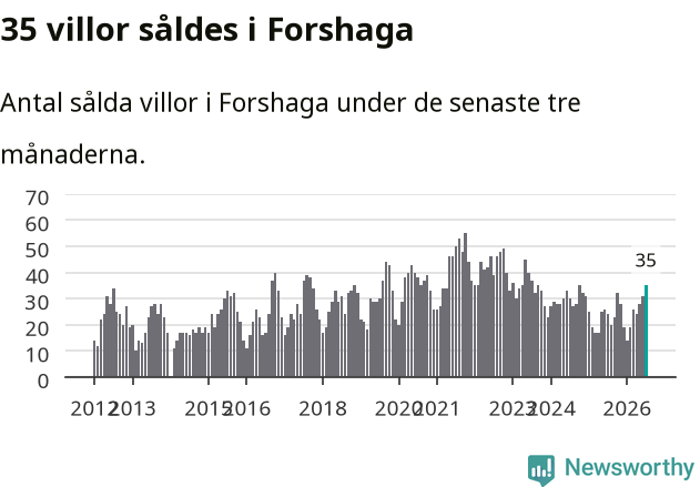 Graf: Antal sålda villor i Forshaga kommun