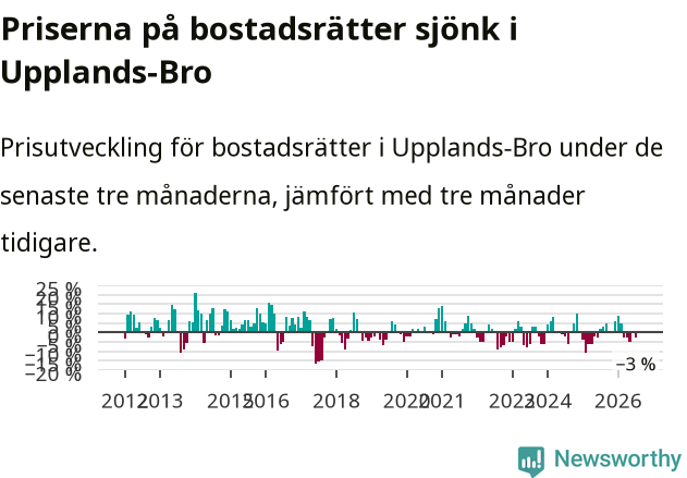 Graf: Prisutveckling för bostadsrätter i Upplands-Bro kommun
