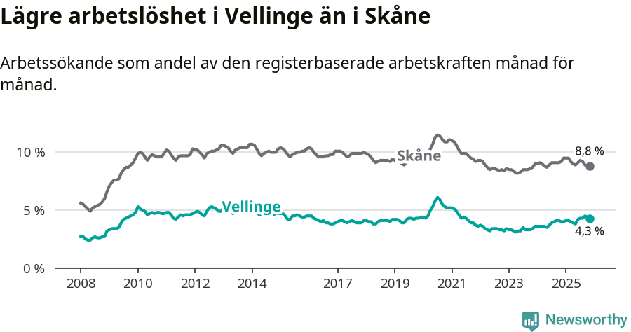 Graf: Arbetslöshet i Vellinge kommun och Skåne län