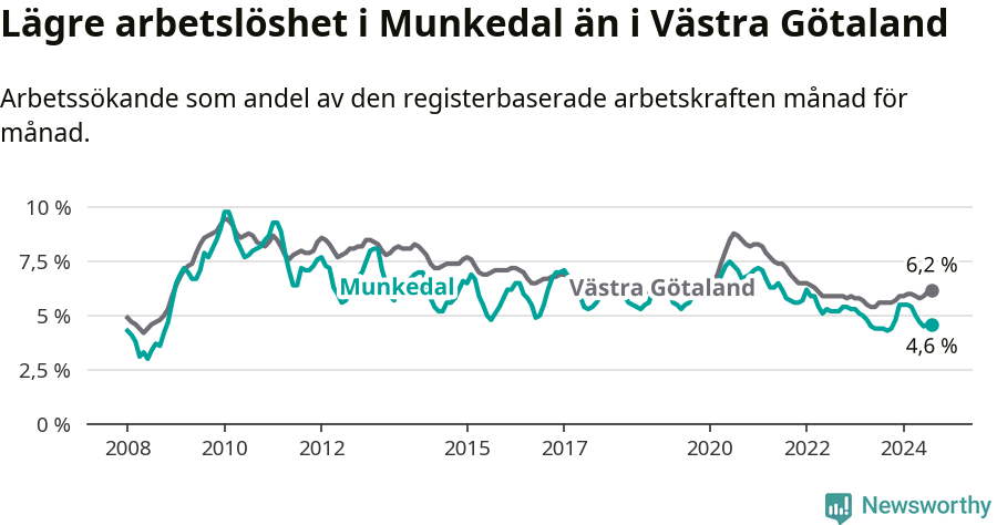 Graf: Arbetslöshet i Munkedals kommun och Västra Götalands län