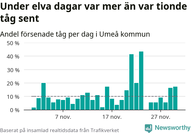 Stapeldiagram över andel försenade tåg per dag