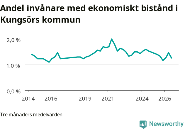 Graf över andelen biståndstagare per tremånadersperiod