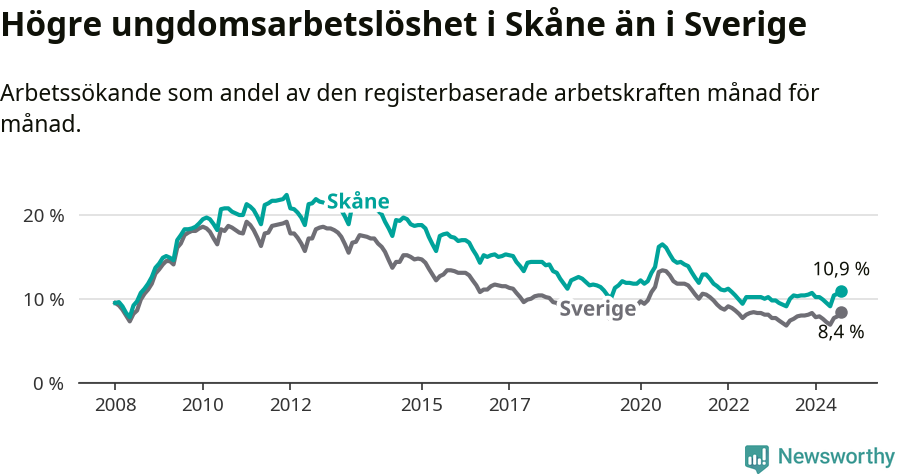 Graf: Arbetslöshet bland unga i Skåne län och Sverige