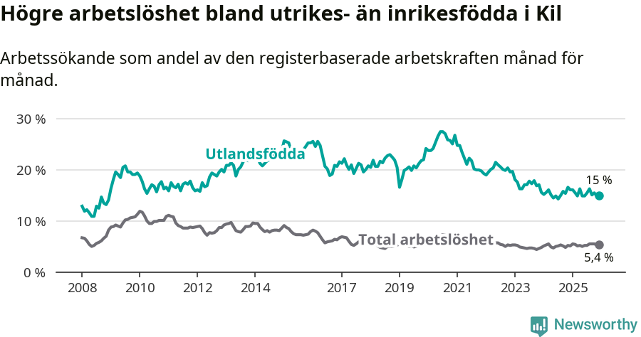 Graf: Skillnad i arbetslöshet mellan utrikesfödda och hela befolkningen i Kils kommun